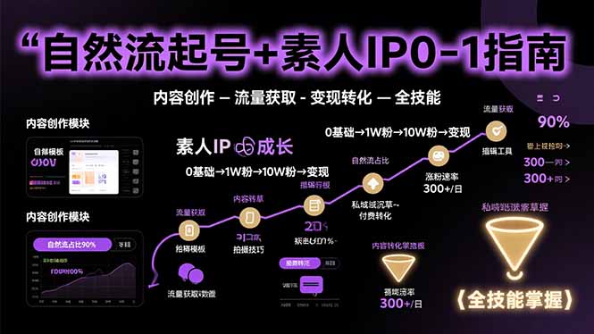 自然流起号+素人IP0-1指南，快速掌握内容创作-流量获取-变现转化-全技能-站源网