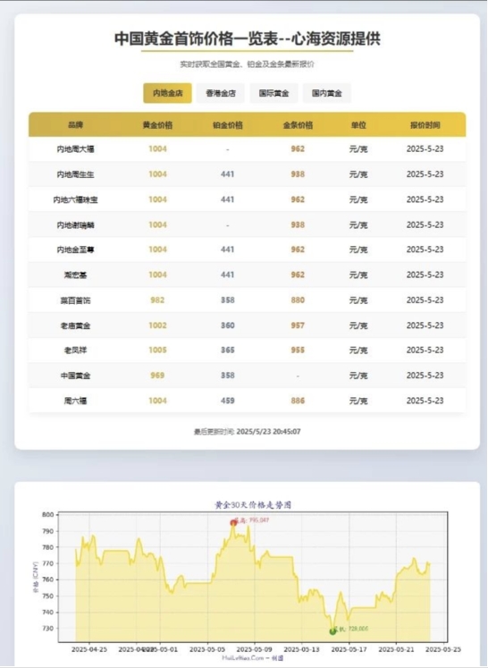 黄金首饰价格查询官网源码 黄金价格查询网站源码 已对接数据接口-站源网
